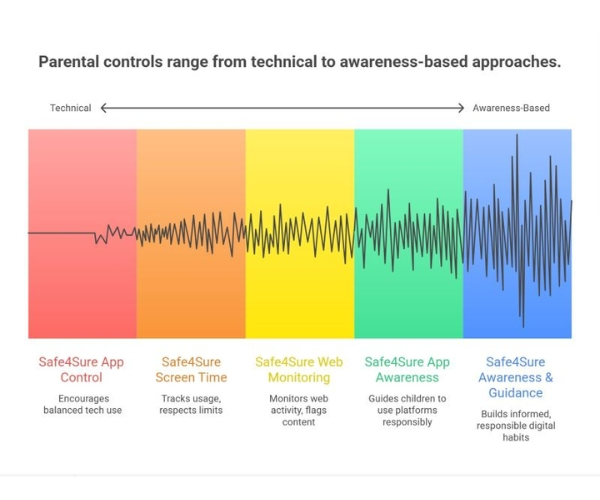 How Children Outsmart Parental Controls | Stay Ahead with Safe4Sure