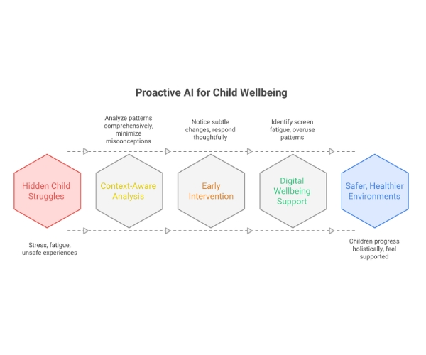 AI Trends in Education & Child Wellbeing