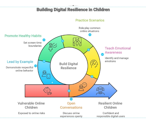 Digital Resilience for Children| Safe4Sure Online Safety